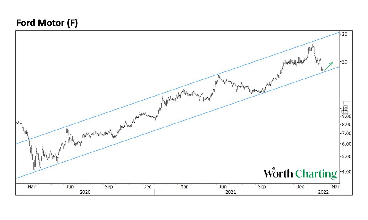 CarterBWorth's tweet photo. Ford Motor $F is down 34% "to the penny" to its rising smoothing mechanism (150-day moving average) where rebound potential is high.

We're buyers here. https://t.co/hBZiPTP9aN