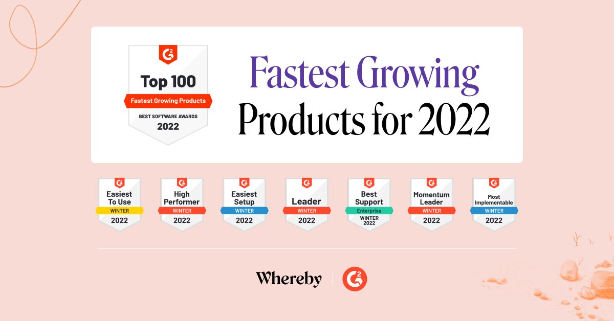 We're delighted that Whereby has been recognised in the Fastest Growing Products list in the <a href="/G2dotcom/">G2</a> #BestSoftware2022 awards 🎉 

We're just getting started! 🚀

Thank you to everyone who has joined us on our journey so far 🙌