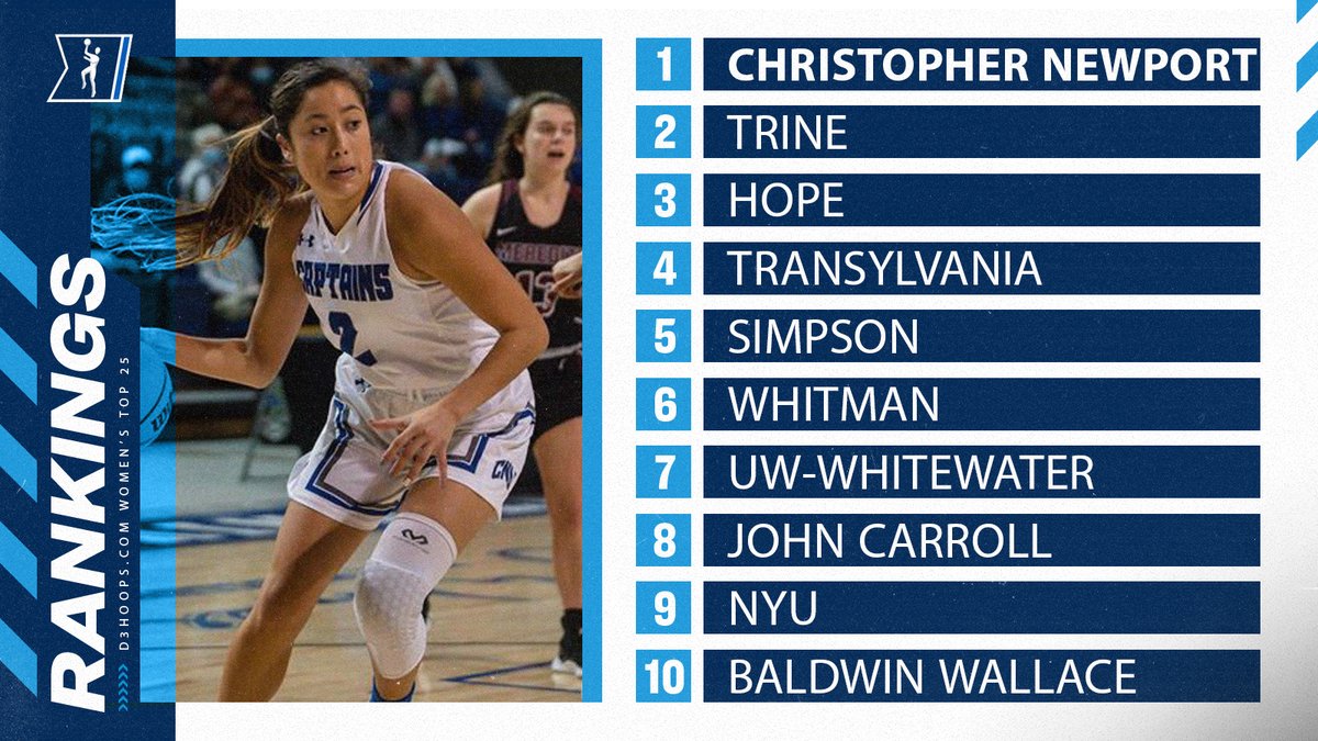 NCAADIII's tweet photo. New Women's #d3hoops Poll:
1. Christopher Newport
2. Trine
3. Hope
4. Transylvania
5. Simpson
6-25: https://t.co/sKzS3rbmfq https://t.co/xclBG30ltc
