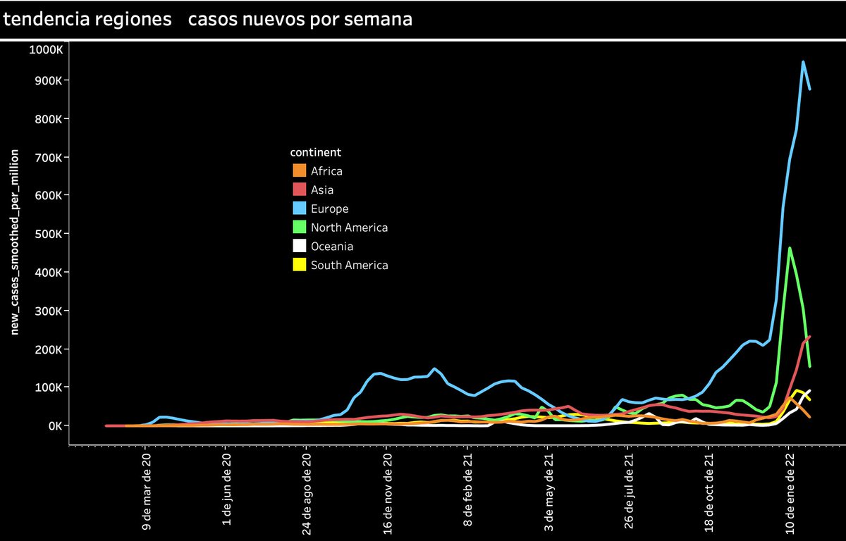 juliocastrom's tweet photo. #covid19 #epidemiaendatos
Ruta de la epidemia en base a casos nuevos por regiones. 
Eu y USA bajan pero Asia comienza a subir. Todavía no se ve el impacto de omicron en otras regiones del mundo. https://t.co/zs4qhEGKWz