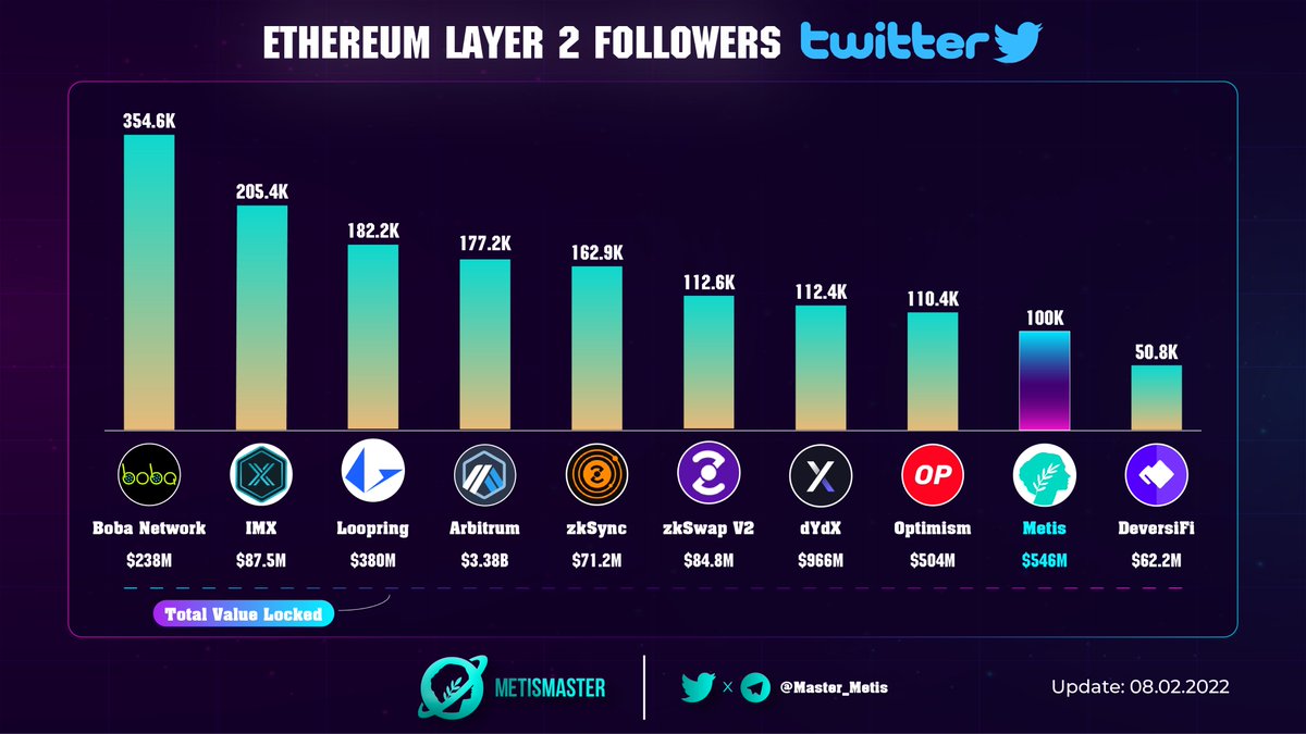 0xTargon's tweet photo. 🔥Congratulation @MetisDAO on the first 100,000 followers! 

Let's look at the big picture, a huge growth potential awaiting and it's just the beginning 💪

#MetisDAO $METIS https://t.co/p2tmNiJXAt