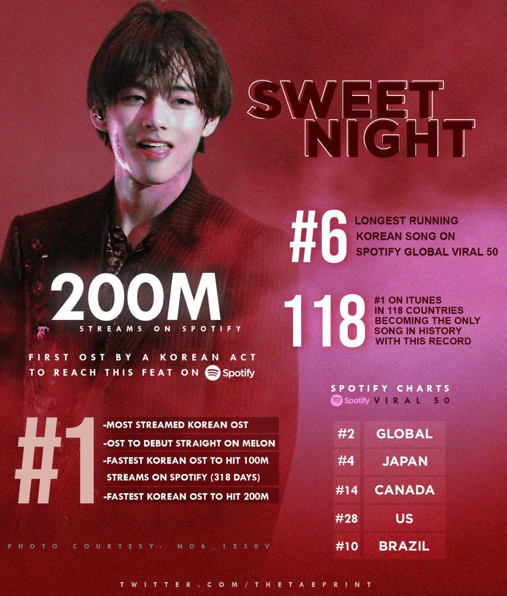 Taehyungimpact's tweet photo. Sweet night,V’s self written&amp; composed OST has surpassed 200M streams on Spotify becoming the first&amp;fastest K-OST to achieve this,a rooftop hit on melon,most #1st on iTunes(118)&amp;most streamed OST for 2 consecutive years under his own name!

RECORD SETTER TAEHYUNG 
#SweetNight200M https://t.co/0WwuyBjyOp