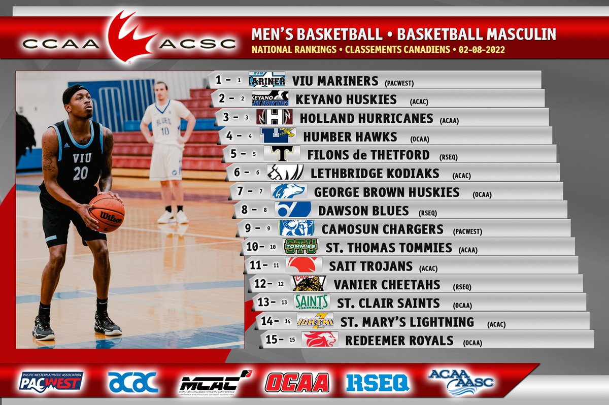 CCAAsportACSC's tweet photo. First CCAA Men's Basketball Rankings of 2021-22! 🇨🇦 Classements de basketball masculin de l'ACSC
1⃣ @VIUMariners
2⃣ @keyanohuskies
3⃣ @HC_Hurricanes
4⃣ @HumberHawks
5⃣ @cegepthetford
#CCAArankings #LetsGoCCAA https://t.co/kAJCkacbbd