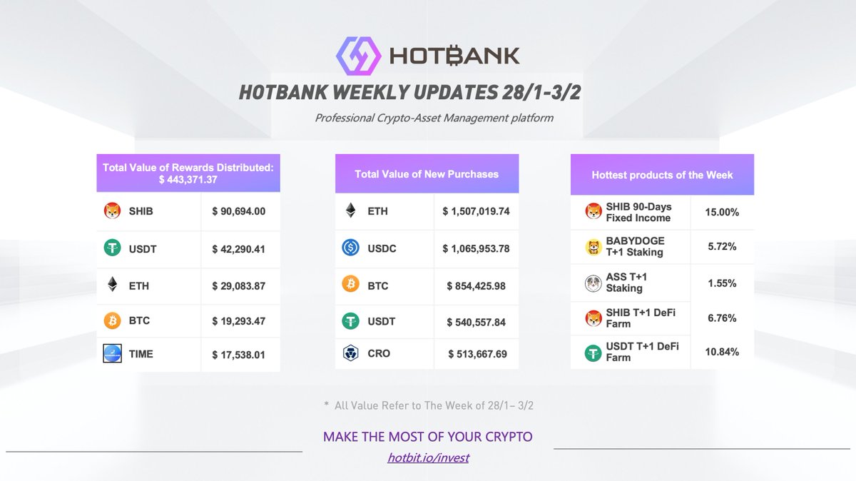 decade_Invest's tweet photo. Check out π#Hotbank Weekly Updates
#Hotbank Total weekly Rewards: $ 443,371.37
Hottest products of the week :
$SHIB 90-Days Fixed Income
$BABYDOGE T+1 Staking
$ASS T+1 Staking
$SHIB T+1 DeFi Farm
$USDT T+1 DeFi Farm
Don't let your #Crypto sleep!π
https://t.co/U3qbh4cYst https://t.co/24VA25uYxr