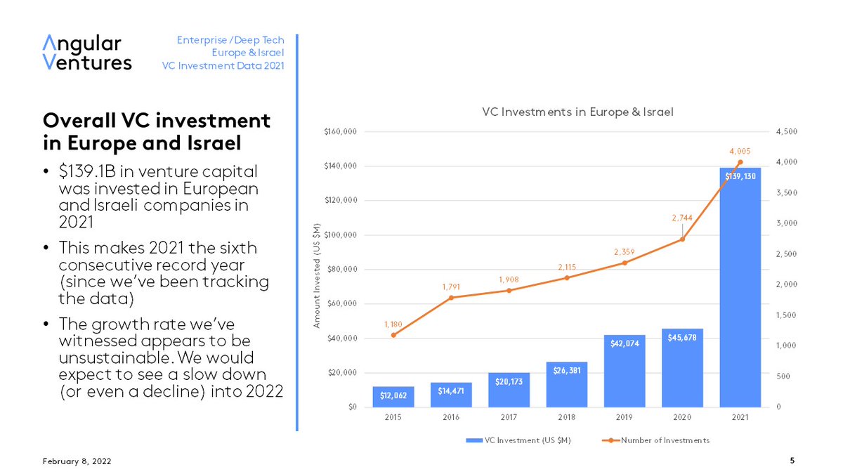 KauffmanFellows's tweet photo. In a report packed with data and insight, @AngularVentures + @gdibner analyze Enterprise & Deep Tech VC in Europe & Israel.
Read the full report: https://t.co/YeG5lCzoHu
Share this with everyone investing in those regions! #europeanVC #israelVC https://t.co/qmxGdjuNDg