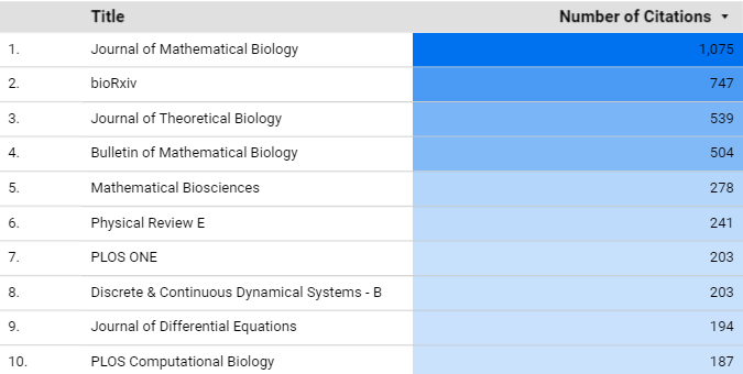 JournalMathBio's tweet photo. New citation reports: Authors of these journals cited JOMB papers so many times (past 3 years). https://t.co/kzw9QHnIXo