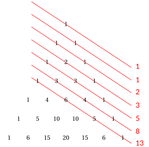 AnecdotesMaths's tweet photo. Si vous additionnez les nombres du triangle de Pascal en diagonale, vous obtenez les nombres de la suite de Fibonacci. https://t.co/huSM8Cbjw4