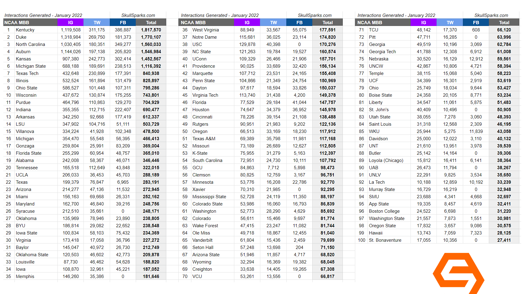 SkullSparks on Twitter "Top 100 NCAA men's basketball programs