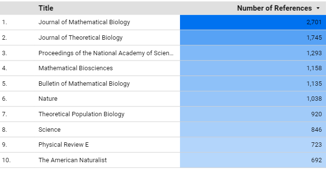 and these journals were cited by JOMB authors (past 3 years):