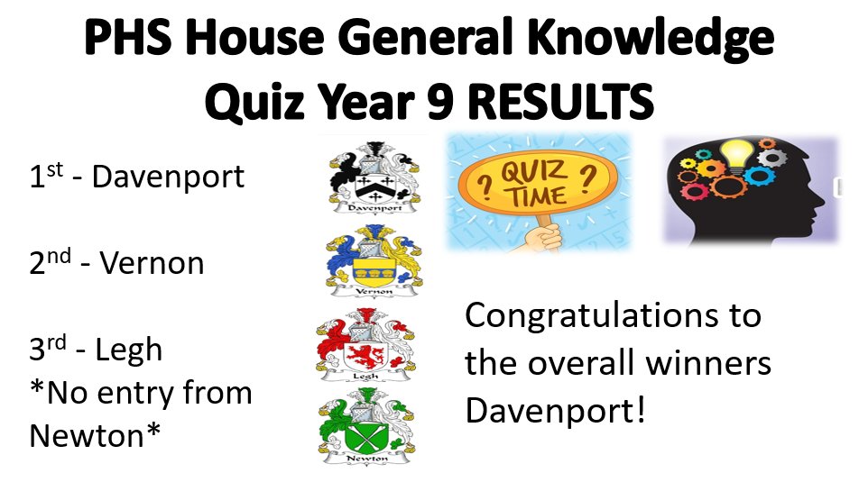 PHS__House's tweet photo. Great to see good numbers at the @PHSYear8and9 general Knowledge quiz tonight. A special mention goes to Aidan Smith for being the only member of Legh house. Congratulations goes to Davenport house who just pipped Vernon House to 1st place. #generalknowledge #house 🤔 https://t.co/0C9qrZWRWg