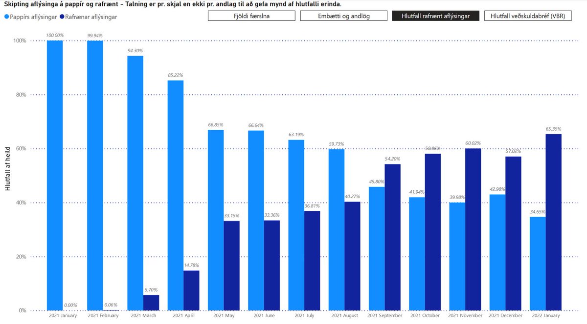 Þau sem vildu aflýsa skjölum í janúar 2021 þurftu í öllum tilfellum að skutlast með pappír. Ári síðar er 65% allra skjala aflýst rafrænt. Stórt skref undir forystu <a href="/andriheidar/">Andri Heiðar Kristinsson</a> og félaga í Stafrænu Íslandi. Eitt dæmi af mörgum þar sem við getum einfaldað og bætt þjónustu.