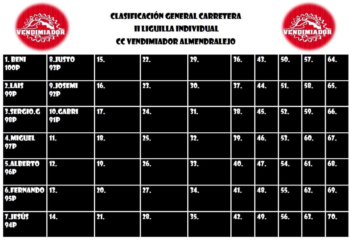 CICLISMO 🚴‍♂️ 

Los amigos del Club Ciclista Vendimiador de Almendralejo actualizan sus clasificaciones tras la primera ruta de la segunda edición de Liga de Rutas | BTT Y Carretera