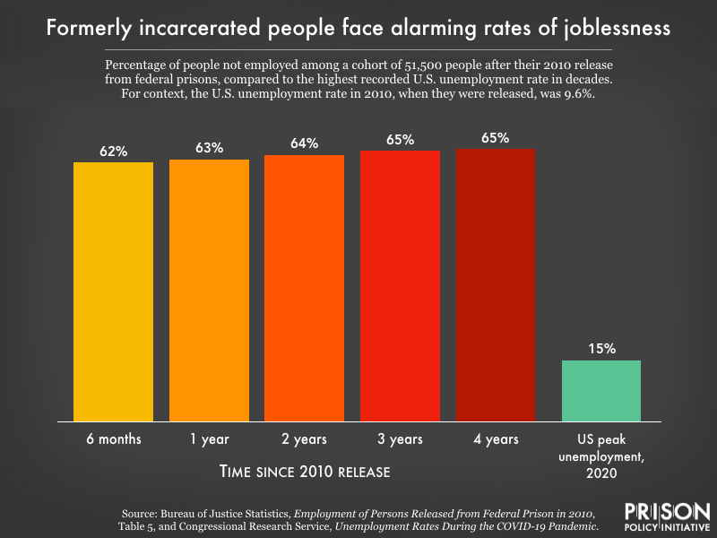 PrisonPolicy's tweet photo. New: @BJSgov data suggest the jobless rate for formerly incarcerated people is ~60%, and show that those who do find work are getting precarious, low-paying jobs.
When people with felony records are excluded from good jobs, all workers suffer.

More:
https://t.co/Xsjg8StPAZ https://t.co/8ZZKnGpCiF