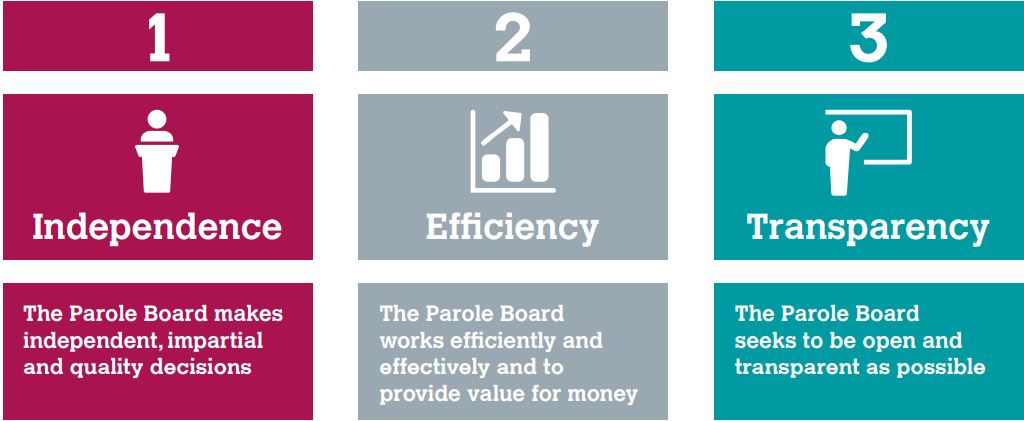The Parole Board is an independent, court-like body making judicial decisions on whether an offender is safe to release into the community. Panel members act without fear or favour, and their decisions are focused solely on evidence. #paroleboard #publicprotection #parole