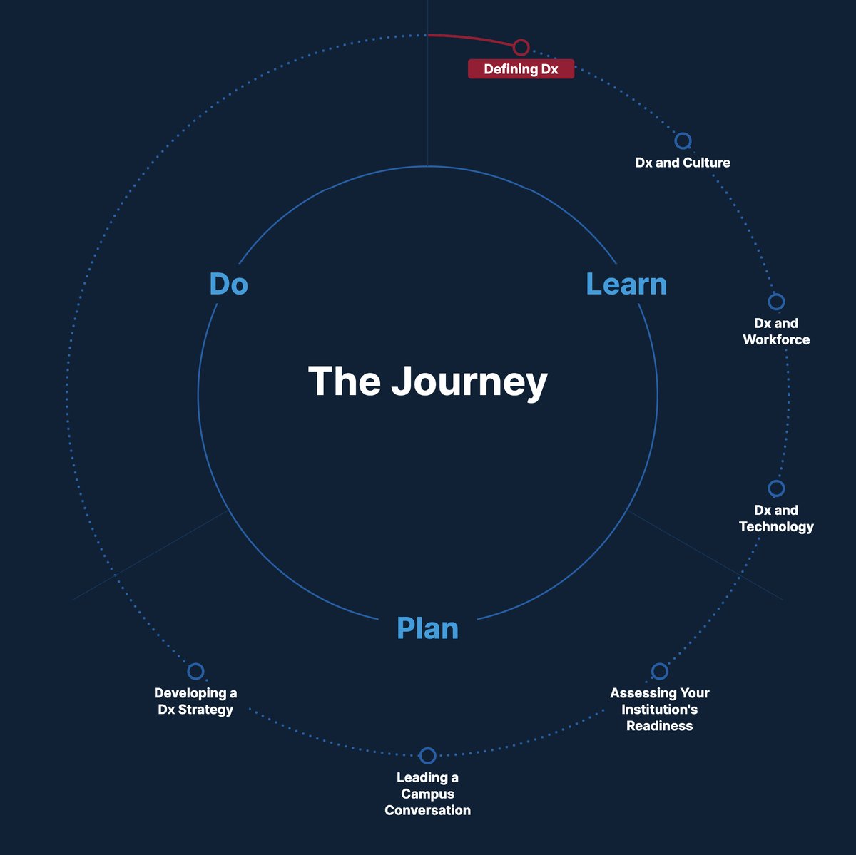 Follow our February #DxJourney posts to learn more about the EDUCAUSE digital transformation roadmap. Start at the beginning or pick an area to explore deeper! dx.educause.edu