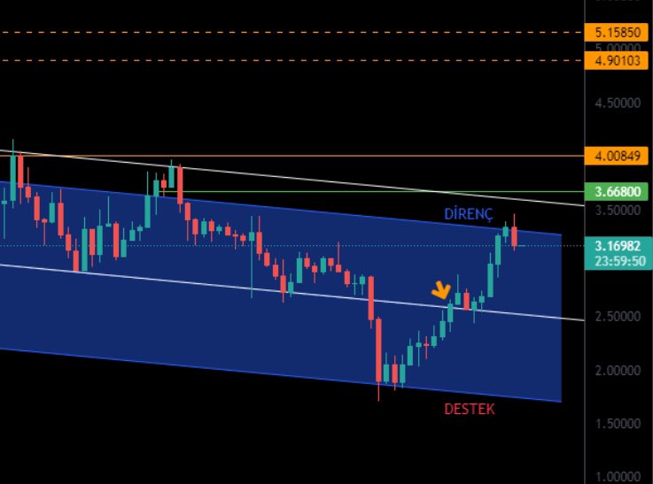 CoinMarketBull's tweet photo. #MANA coin takipçileri, DİRENÇ bölgesine takıldık ama yükselişin devam edebileceğini tahmin ediyorum aynı sarı ok işaretli yerdeki durumla karşı karş��yayız. Takipte kalalım 👀 #manacoin https://t.co/GycnLIqdfL