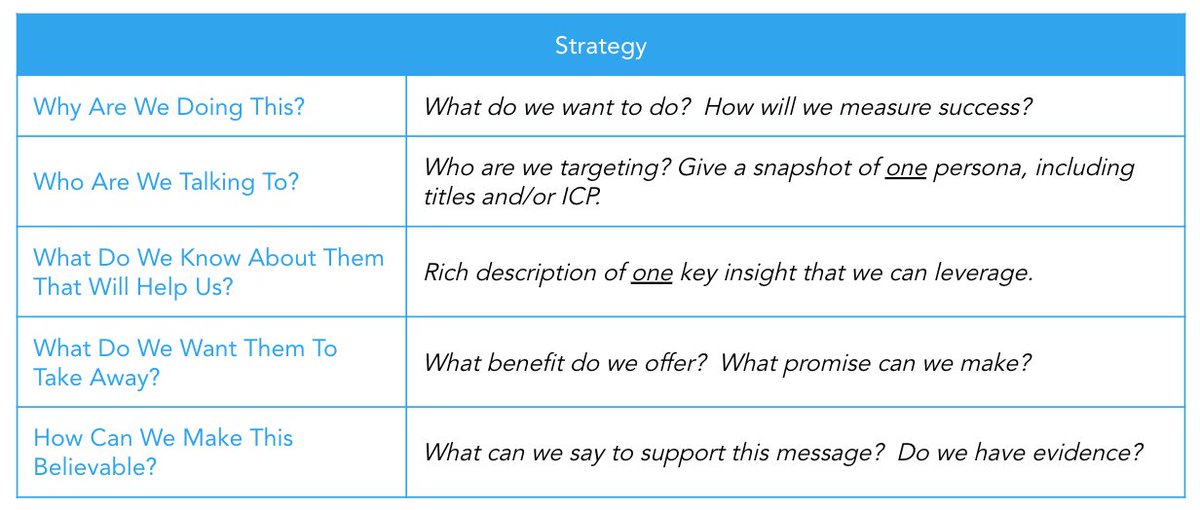 If your #marketing campaign is jargony, generic, or lame, it's time to reset. Use this campaign template to tease out:
   1️⃣ the specific persona you’re targeting
   2️⃣ your unique promise to them
   3️⃣ the evidence that makes it believable

> ow.ly/aSMX50HBw9e
#demandgen