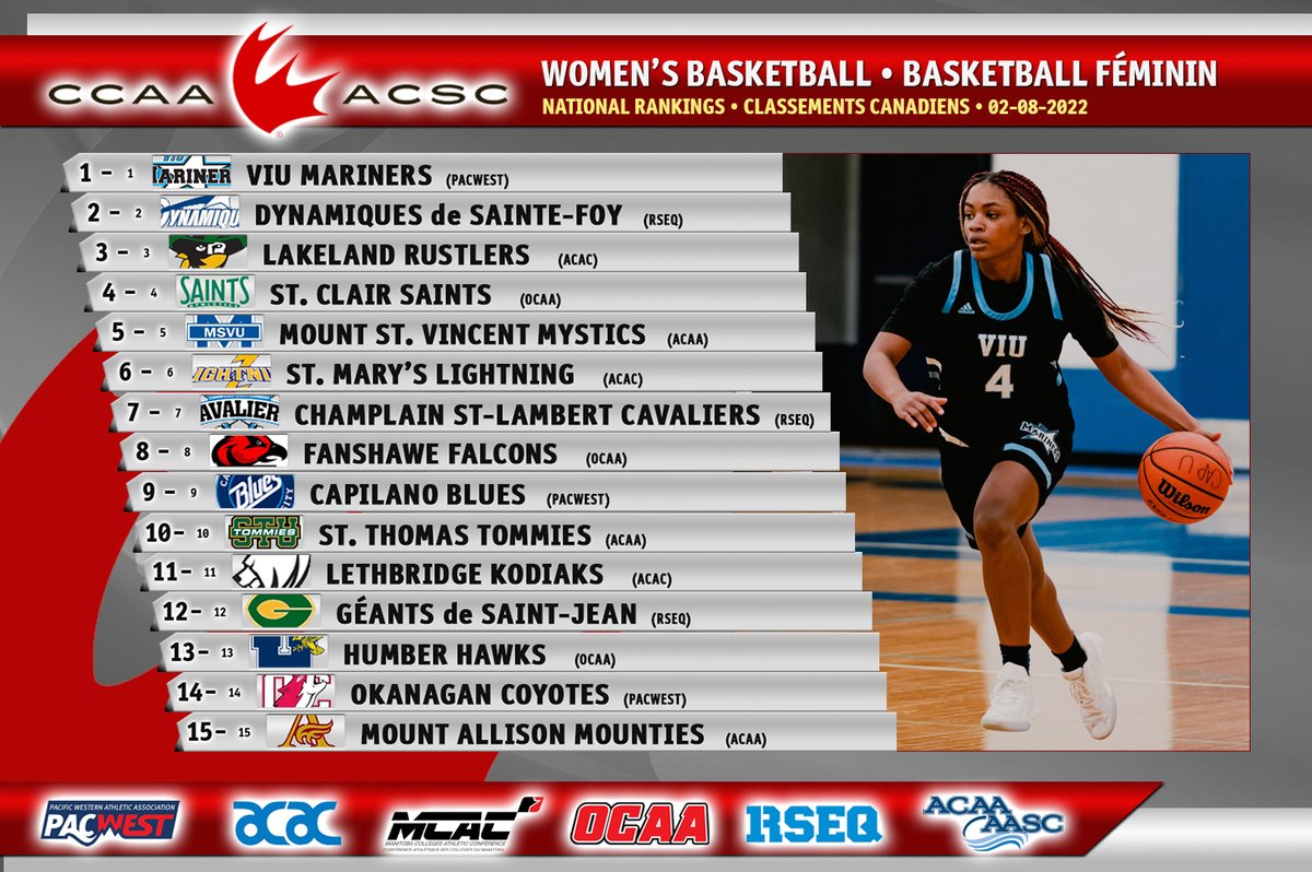 CCAAsportACSC's tweet photo. First CCAA Women's Basketball Rankings of 2021-22! 🇨🇦 Classements de basketball féminin de l'ACSC
1⃣ @VIUMariners
2⃣ @DynamiquesCSF
3⃣ @GoRustlers
4⃣ @stclairsaints1
5⃣ @MountMystics
#CCAArankings #LetsGoCCAA https://t.co/5eE2EuIPpm