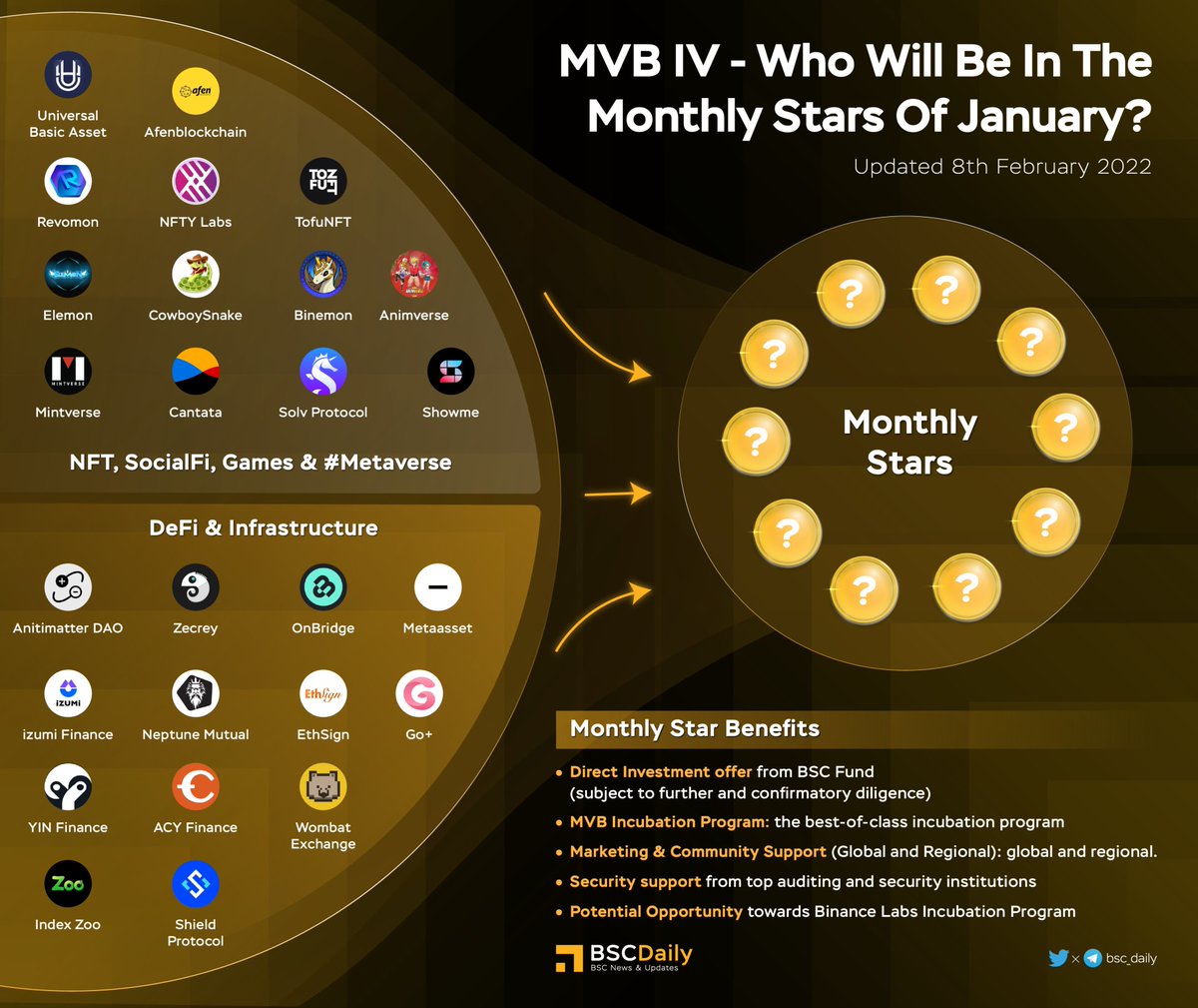 MVB IV - WHO WILL BE IN MONTHLY STARS OF JANUARY ❓

Who will be the monthly stars of January ❓

Tell us your guess 😎

#BSC #BNB