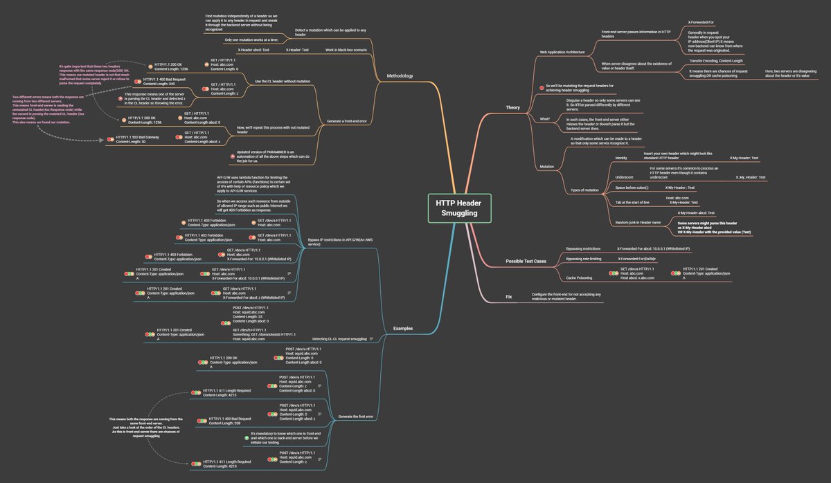 Special thanks to <a href="/_danielthatcher/">Daniel Thatcher</a>  for such an amazing research on HTTP header smuggling.
As a small contribution to the hacker community I'm posting this mind map containing key points of that research.
#BlackHat <a href="/NullAhm/">null Ahmedabad (n|u Ahmedabad)</a>