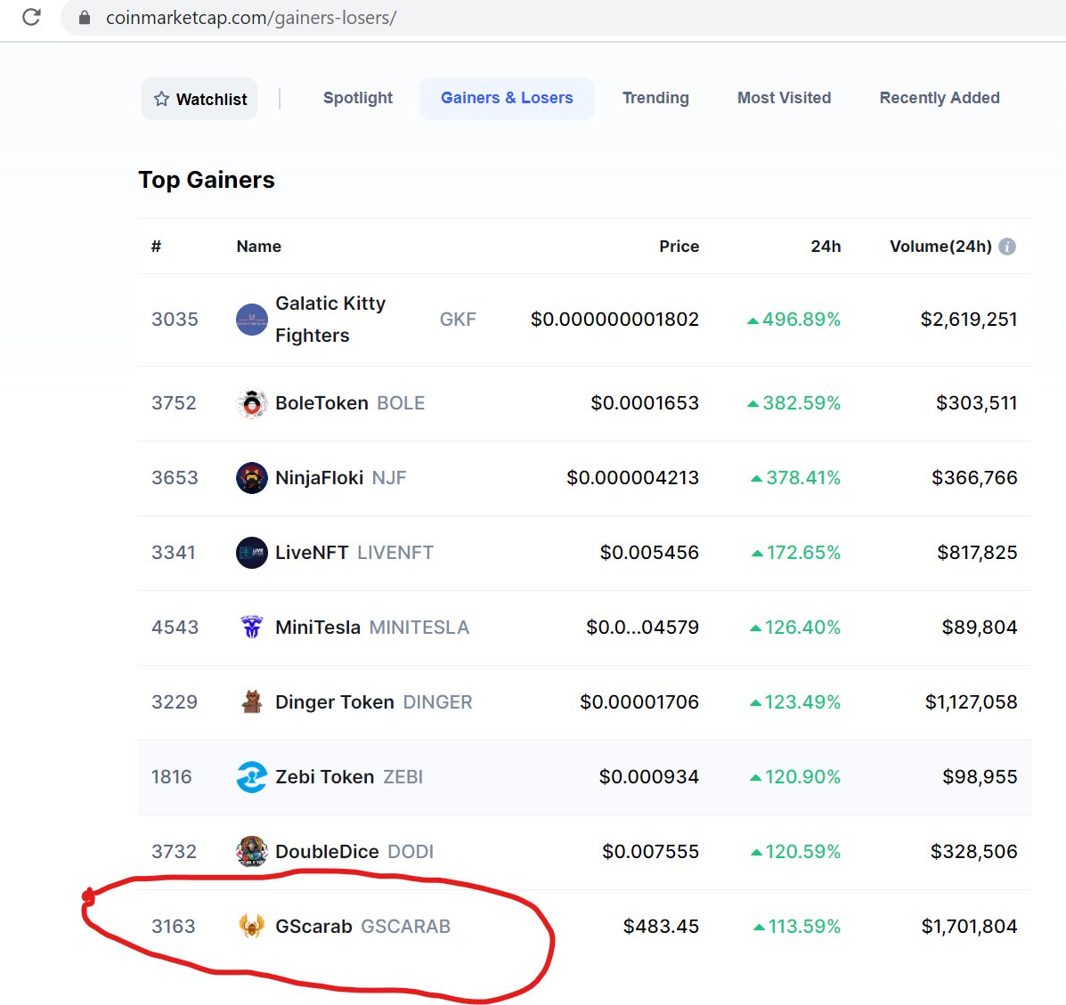 Scarab_Finance's tweet photo. Do we see #GSCARAB on the top 10 biggest gainers on Coinmarket Cap?๐
Let's shine a spotlight on our awesome $FTM community Scarab Squad!!๐ชฒ๐ฅ https://t.co/OJ7LJO9t6d