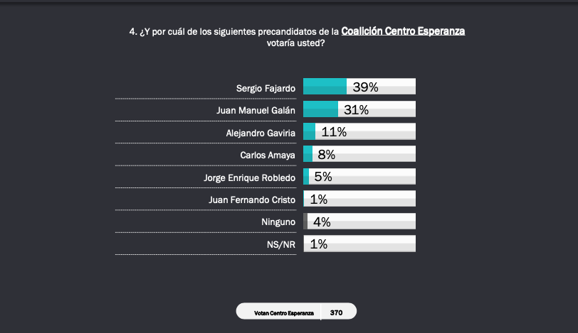 EstaPasandoCol's tweet photo. A diferencia de las 'encuestas' que difundió @agaviriau, el precandidato no levanta en dos recientes mediciones de intención de voto (CNC y Yanhass) realizadas por firmas que sí cuentan con el aval del Consejo Nacional Electoral y además presentan fichas técnicas detalladas. https://t.co/v8RAohXkAl