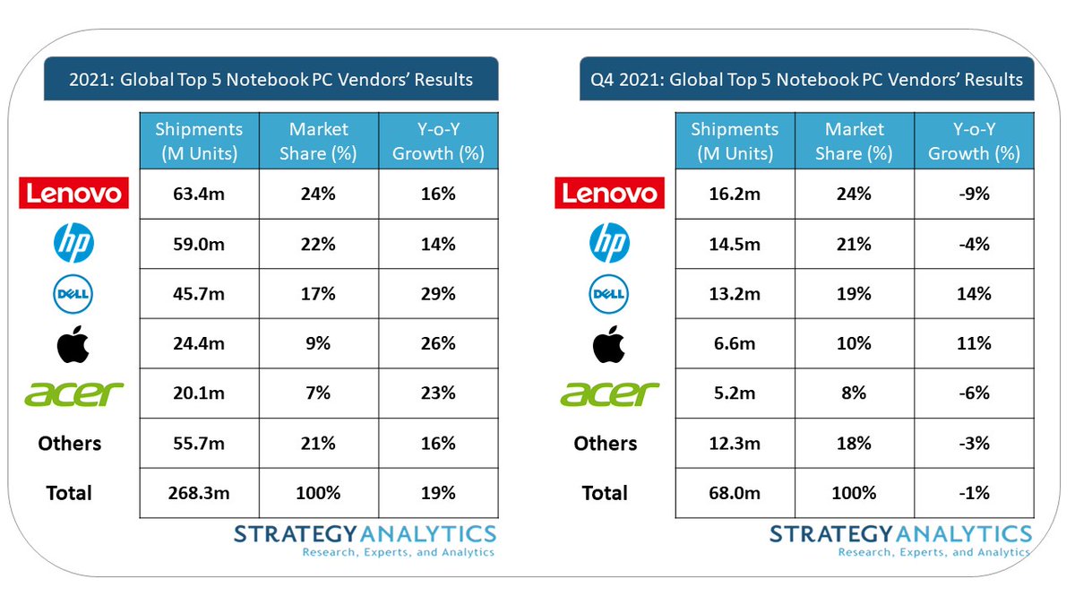 Looking ahead to Arm's mobile computing strategy, <a href="/renehaas237/">Rene Haas</a> says that Apple's M1 chip proves that "performance per watt matters." The latest market share results agree👇