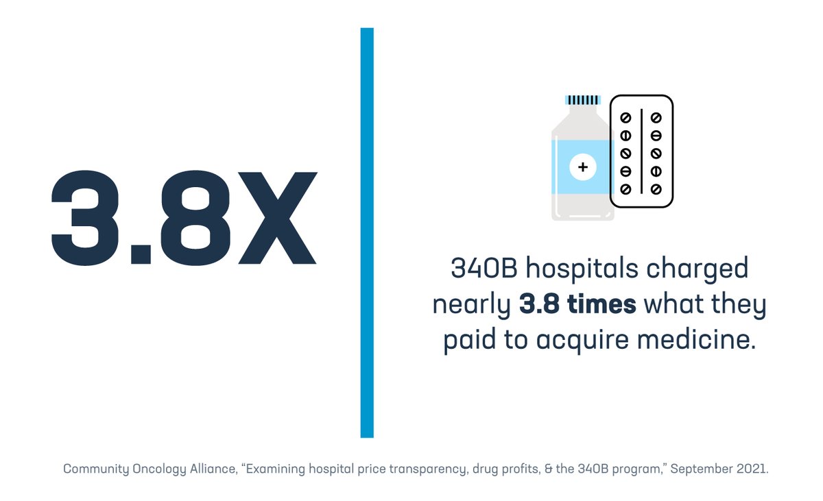DYK 340B hospitals and clinics get deep discounts – averaging 59% – on outpatient medicines? They can then charge patients and insurers at a steeply marked-up price and pocket the difference. How does that benefit patients? #Fix340B onphr.ma/3oxUdUi