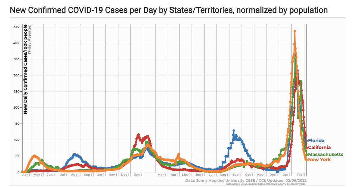 So that’s the background. The party: ~40 people, mostly from Northeast, a few from FL, a few from CA. Since outsiders arrived in FL 1-2 days ago, the risk for most is that of their hometown, rather than that of FL. All the states have seen similar drops in case-rates. (14/25)