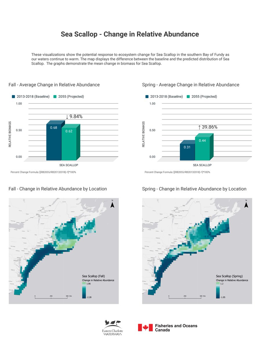 ECW_ngo's tweet photo. In 2021 we surveyed 100 harvesters to understand the perception of risk to species change in the industry. 

Over 55% noted they see species change happening. The next stage of our study is happening now ✏️

Check out some more models and species below! https://t.co/n3ZQSRhYxD