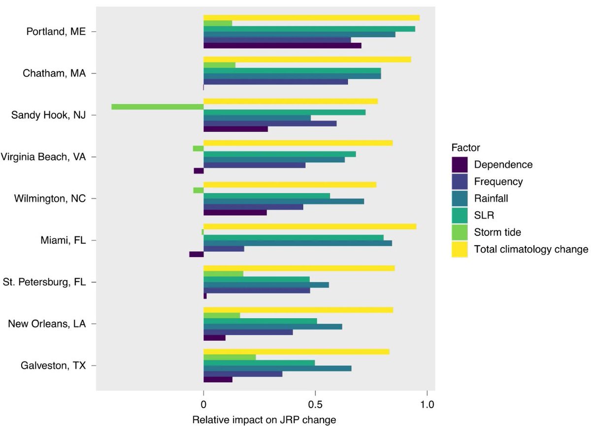 NatureClimate's tweet photo. Research: Tropical cyclone climatology change greatly exacerbates US extreme rainfall–surge hazard from @avantika_gori et al finds increasing cyclone intensity &amp; decreasing translation speed are the largest contributors https://t.co/gHaJWDX6Hl https://t.co/fD2y4S6mGl