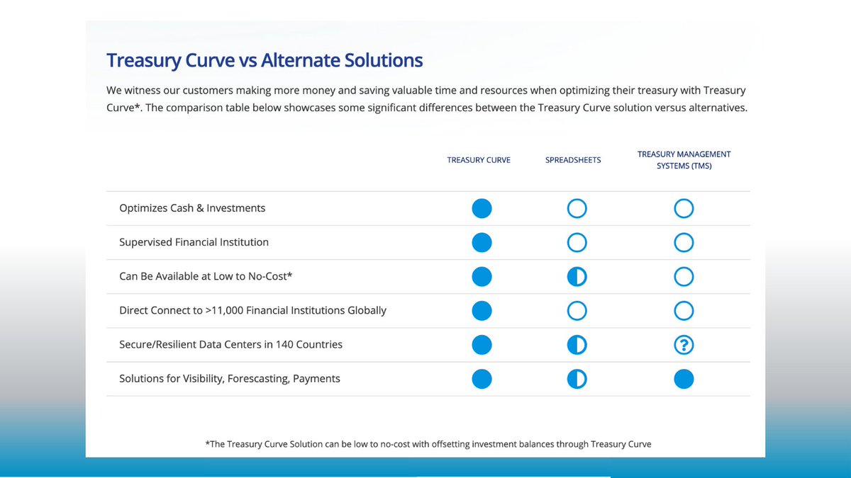 Why Treasury Curve? See the chart below for a side by side comparison to spreadsheets and Treasury Management Systems. 

#CFO #regtech #fintech #finserv #TRA #RoboAdvisor #RPA #TreasuryTech #CTP #TMS #RegTech #Treasury