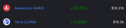 Gojo_Crypto's tweet photo. $AVAX flipped $LUNA in TVL including Staking/ Pool/ Borrows 🔺🌖 https://t.co/MN5otGSdof