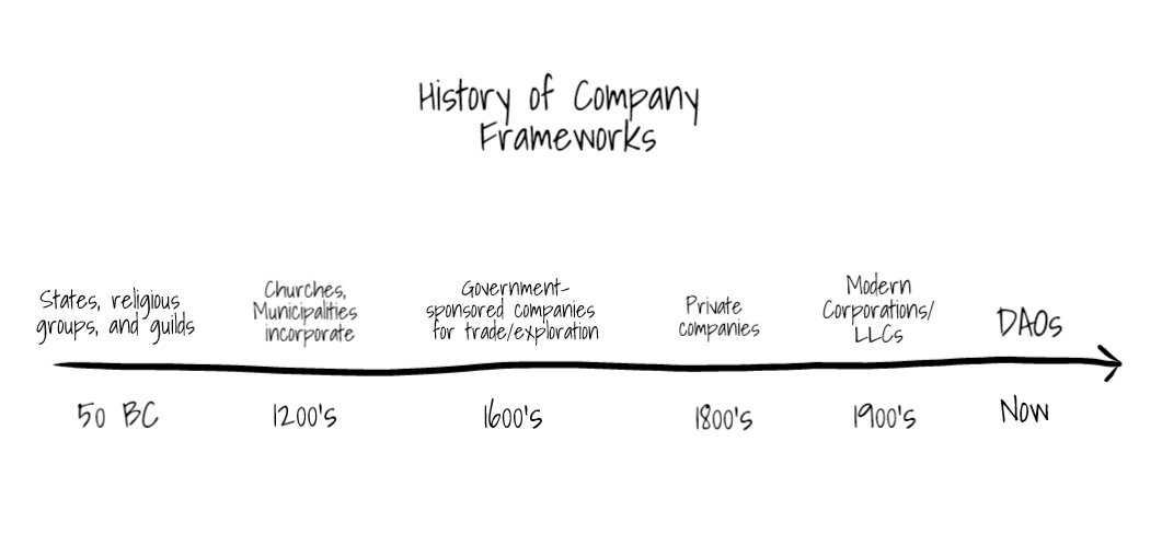 ArjunMahadevan's tweet photo. @ajv Capital, ownership &amp; a decision-making structure are the "MVP" components of a company
• Partnership agreement and bank account get replaced by a smart contract
•The ownership interest in the partnership get replaced by tokens
• General partners get replaced by token holders https://t.co/gjmrICG3W3