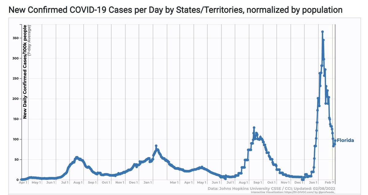 A little context: I’m (still) a fairly healthy 64-y.o. man. I’ve had 3 Pfizers; including boost 4 months ago. Florida’s current case rate is about 100 cases/100K/day, about 1/5th of its Omicron peak but still well above prior lulls. And of course there are many home-test… (8/25)