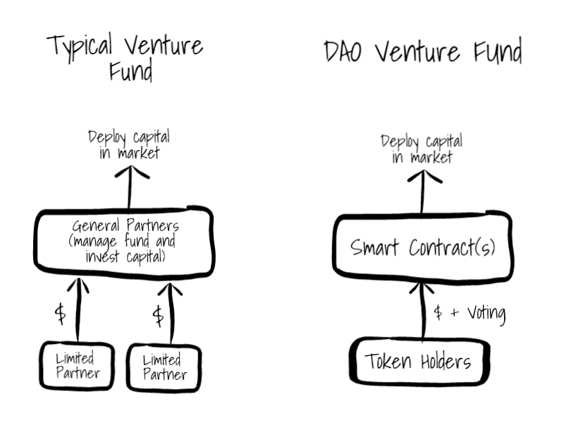 ArjunMahadevan's tweet photo. @ajv Capital, ownership &amp; a decision-making structure are the "MVP" components of a company
• Partnership agreement and bank account get replaced by a smart contract
•The ownership interest in the partnership get replaced by tokens
• General partners get replaced by token holders https://t.co/gjmrICG3W3