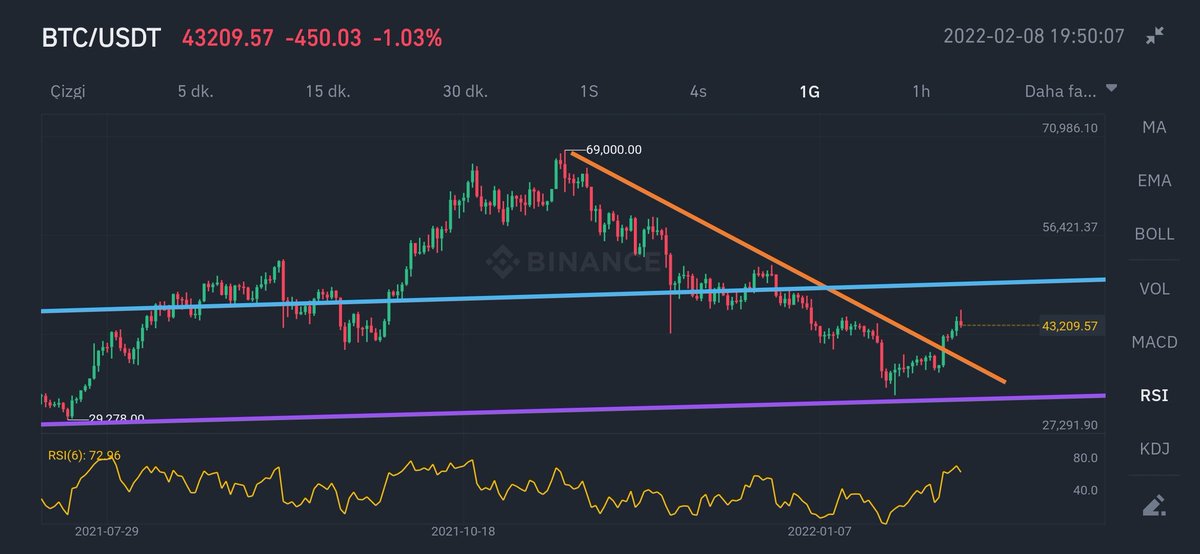 BTC/USDT günlük bantta RSI 72 seviyelerinde RSI güç endeksinin haftalık bazda 70-80 seviyelerine geldiğinde satış yapılabileceğini belirtmiştim. Ancak hala haftalık bazda 70-80 seviyelerinde değiliz.  YTD