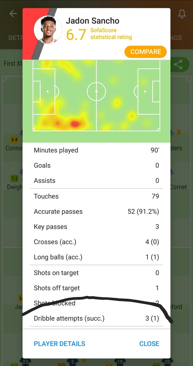 @RiZzyUTD 1/3 dribbles😂