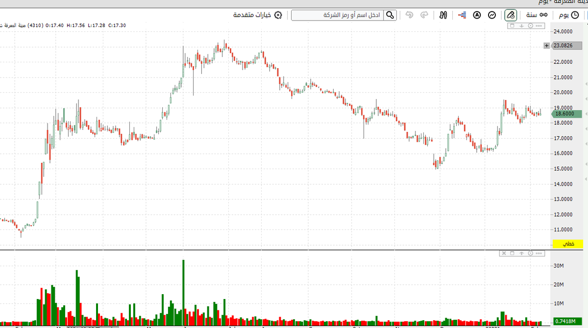ماذا ترون في هذا الشارت من تحليل؟