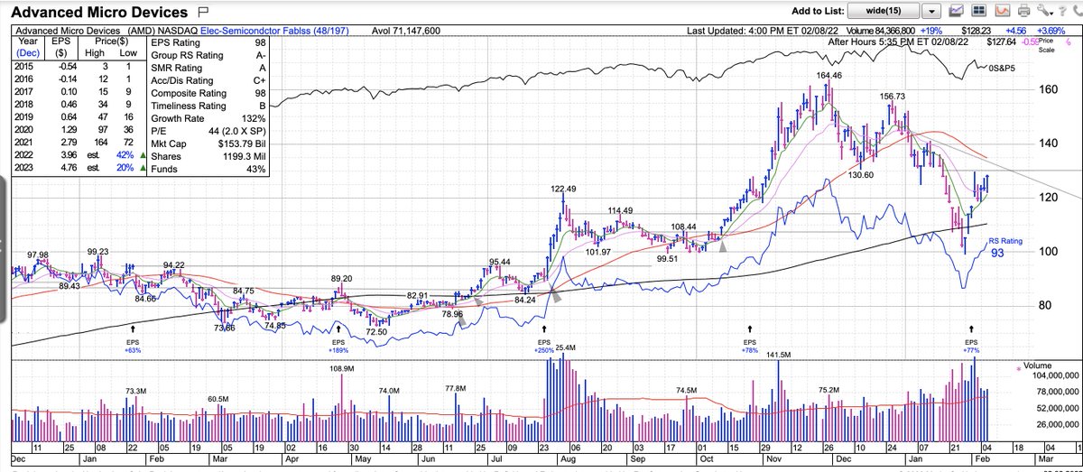 $AMD looking for tightening under this horizontal and DTL and getting stops below the 10 and 20 EMA.