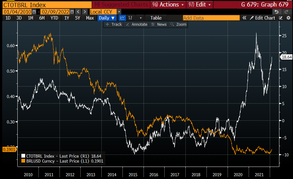 robin_j_brooks's tweet photo. Our central thesis for Brazil is that the massive rise in commodity prices &amp; terms of trade (white) was never priced into the Real (orange). The Real has recovered a bit recently, but the scale of undervaluation remains the largest across all EM. Our fair value remains $/BRL 4.50 https://t.co/0SdrsXsBY6