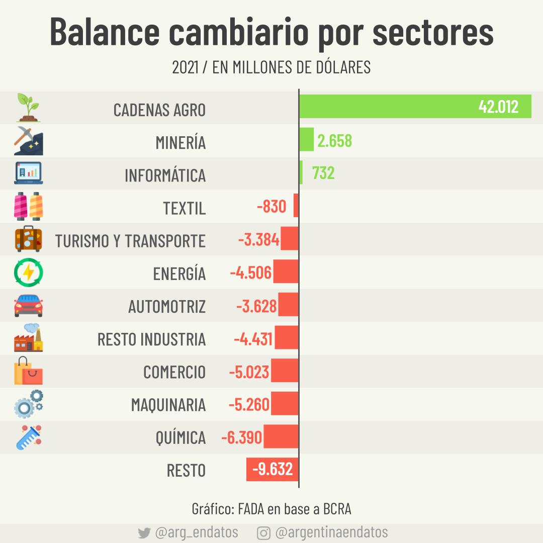 Durante 2021, las cadenas agroindustriales generaron USD 42.012 millones netos (exportaciones menos importaciones). Esto es el 93% de las divisas netas ingresadas a la Argentina. El principal complejo exportador fue la soja (USD 23.719 millones).
Gráfico: <a href="/FundacionFada/">Fundación FADA</a>