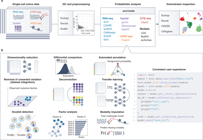 DataScienceDojo's tweet photo. A #Python Library for Probabilistic Analysis of #CellOmics: https://t.co/YqTzCJJhFD https://t.co/rMz0J7sXMW