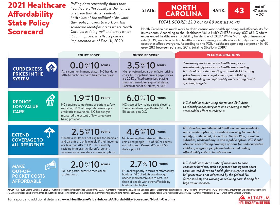 kempann's tweet photo. North Carolina ranks 43 out of 47 states + DC in health care affordability. High prices, high out-of-pocket costs, high rate of uninsured combine to put heavy burden on state residents. #ncpol #ncga @Altarum @WhatTheHealthNC 
https://t.co/8FKFTSyZCT https://t.co/KYjvUkPfs5
