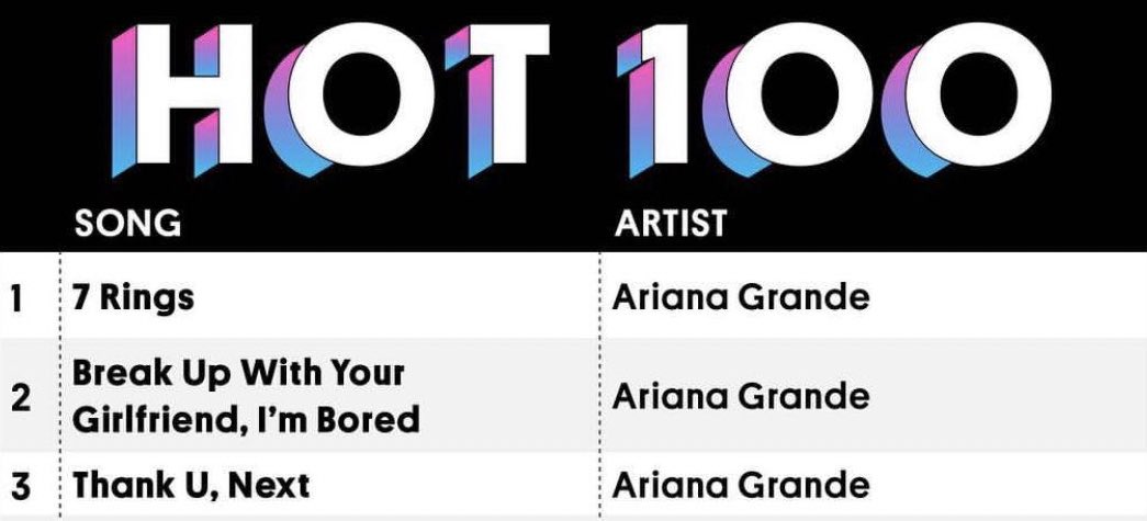 offfthetabIe's tweet photo. happy 3 years of the thank u, next album and when ariana grande achieved this: https://t.co/t6ceN0GWv5