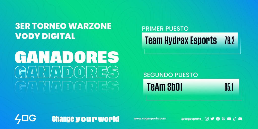 sogesports_'s tweet photo. 𝗚𝗔𝗡𝗔𝗗𝗢𝗥𝗘𝗦 𝟯º 𝗧𝗢𝗥𝗡𝗘𝗢 𝗪𝗔𝗥𝗭𝗢𝗡𝗘 #VodyDigital

El premio de 𝟭𝟬𝟬€ se reparte entre estos dos grandes equipos.

𝟳𝟬€ 🥇#HydraxEsports  - 79.2 

𝟯𝟬€ 🥈#TeAm3b0I - 65.1

GGWP!!💚 https://t.co/54WkK1gIot
