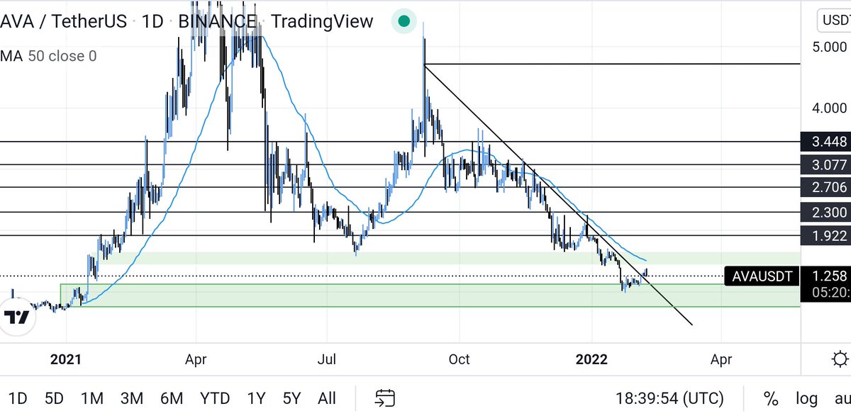 crypto_Babeto's tweet photo. #AVA is future #Crypto
I do believe @travalacom  will make history. I like their Concept, my Long-term Coin. It's bullish also 🚀
Let's go grab some Gem
#Bitcoin #BSC https://t.co/6CsFZwXBHP