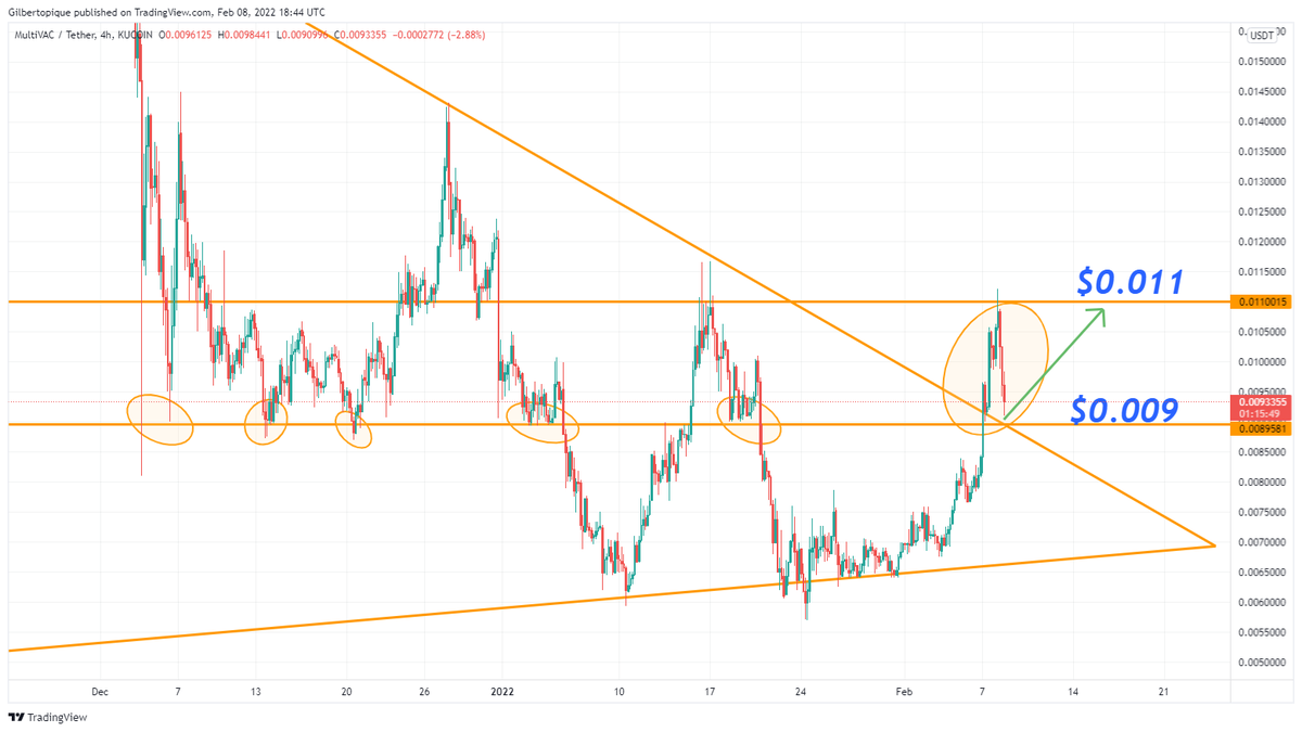 gilbertocrypto1's tweet photo. As expected, $MTV going for a retest of the descending trendline to confirm the breakout. If the retest is succesful and we close above $0.009 on the daily, the next mission is to reclaim $0.0011 and create that double bottom 'W' formation.💪🤞  #MultiVAC https://t.co/ld7rxVSmUC