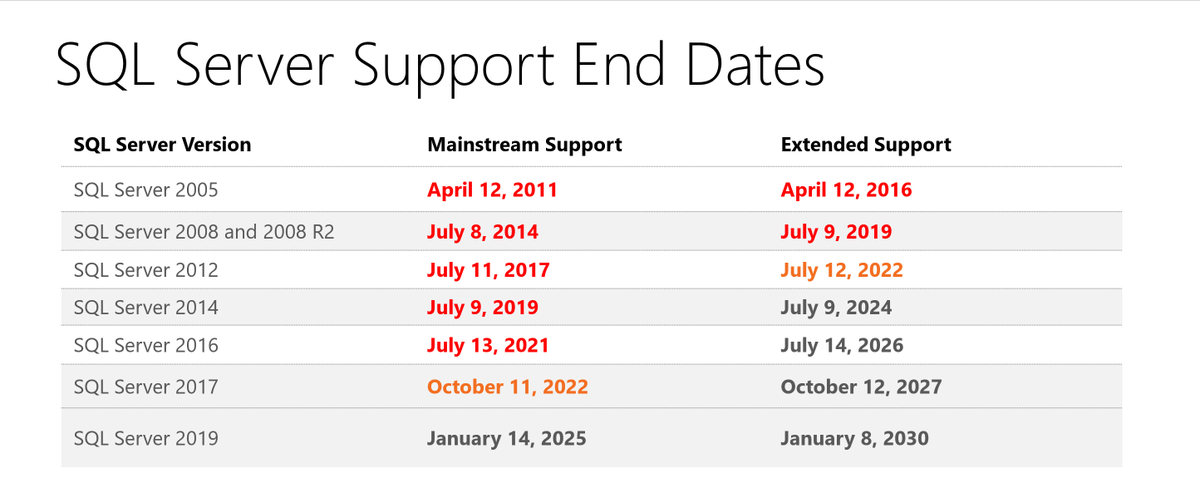 GlennAlanBerry's tweet image. SQL Server 2017 falls out of Mainstream support in 245 days

#sqlserver #SQLServer2017