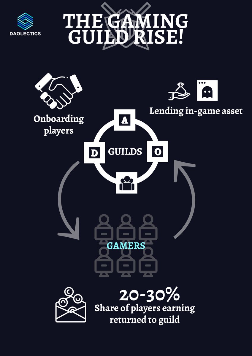 DeFinci_'s tweet photo. Why are #guilds important?

As the game's popularity grows, in-game assets become costly. 

From onboarding to lending #gaming assets, guilds rent their #NFTs from #DAO's treasury while receiving back a % of in-game revenues from their players.

What are your favorite guilds? ⬇️ https://t.co/QX3kMUotB2